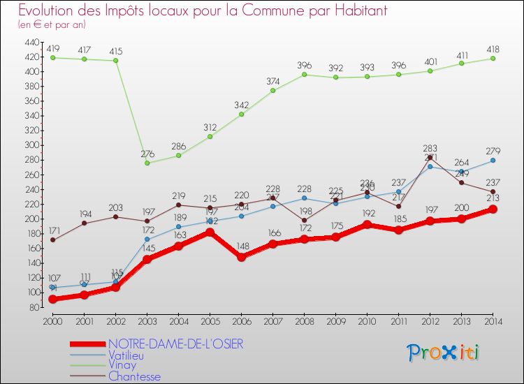 Evolution et montant des impôts locaux par Habitant pour NOTRE-DAME-DE-L'OSIER et les communes proches de 2000 à 2014 Comparaison des impôts locaux par habitant pour NOTRE-DAME-DE-L'OSIER et les communes voisines de 2000 à 2014