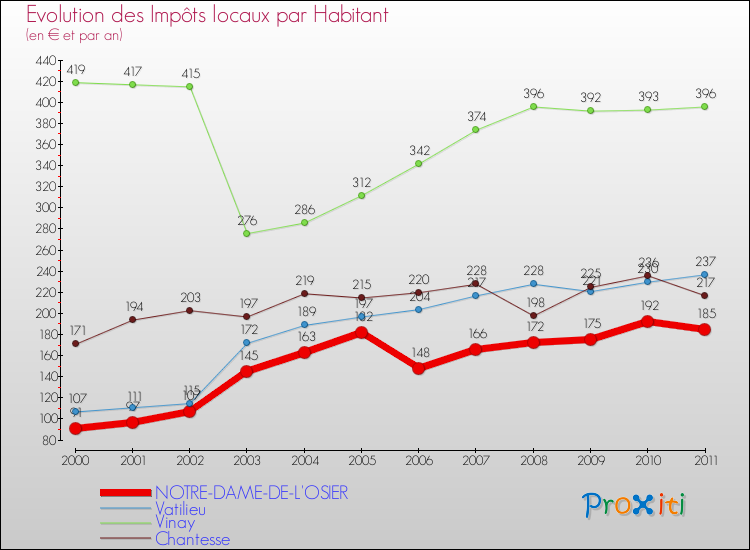 Evolution et montant des impôts locaux par Habitant pour NOTRE-DAME-DE-L'OSIER et les communes proches Comparaison des impôts locaux par habitant pour NOTRE-DAME-DE-L'OSIER et les communes voisines
