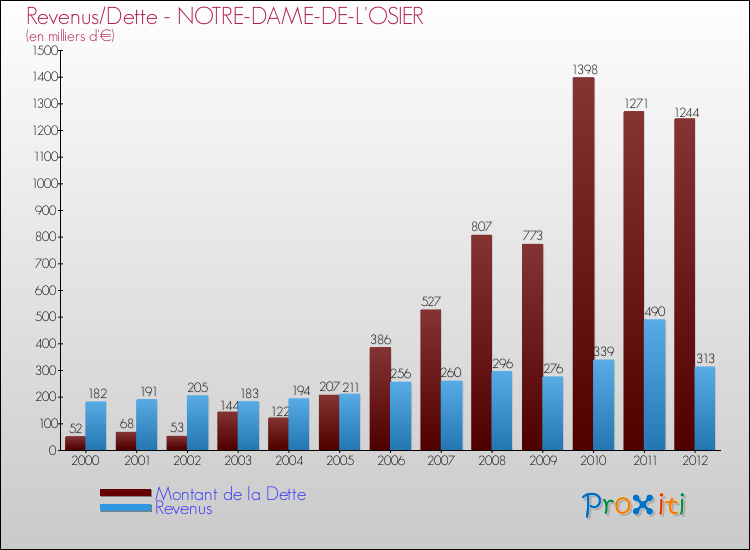 Evolution comparée de la dette et des revenus pour la commune de NOTRE-DAME-DE-L'OSIER de 2000 à 2012 Comparaison de la dette et des revenus pour NOTRE-DAME-DE-L'OSIER de 2000 à 2012