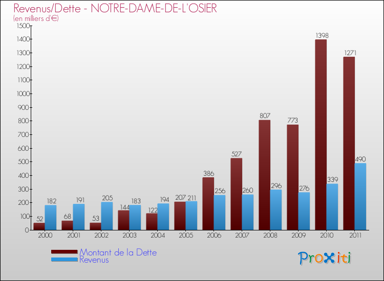 Evolution comparée de la dette et des revenus pour la commune de NOTRE-DAME-DE-L'OSIER de 2000 à 2011 Comparaison de la dette et des revenus pour NOTRE-DAME-DE-L'OSIER de 2000 à 2011