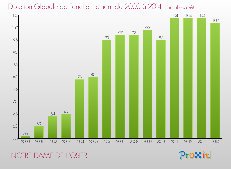 Evolution du montant de la Dotation Globale de Fonctionnement pour la commune de NOTRE-DAME-DE-L'OSIER de 2000 à 2014 Evolution du montant de la Dotation Globale de Fonctionnement pour NOTRE-DAME-DE-L'OSIER de 2000 à 2014