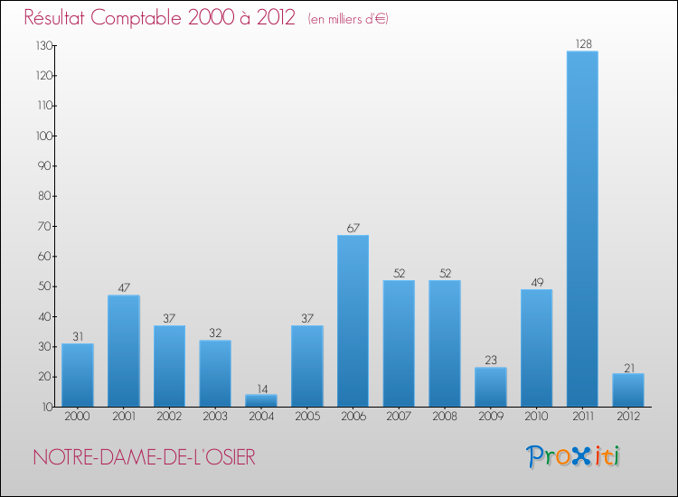 Evolution du résultat comptable pour la commune de NOTRE-DAME-DE-L'OSIER de 2000 à 2012 Evolution du résultat comptable pour NOTRE-DAME-DE-L'OSIER de 2000 à 2012