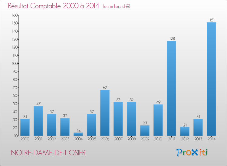 Evolution du résultat comptable pour la commune de NOTRE-DAME-DE-L'OSIER de 2000 à 2014 Evolution du résultat comptable pour NOTRE-DAME-DE-L'OSIER de 2000 à 2014