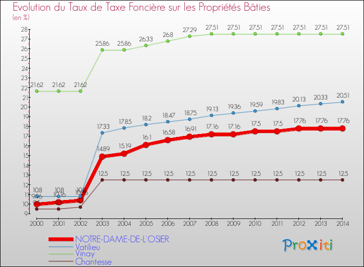 Evolution du taux de la taxe foncière sur le bati pour NOTRE-DAME-DE-L'OSIER et les communes proches de 2000 à 2014 Comparaison des taux de taxe foncière sur le bati pour NOTRE-DAME-DE-L'OSIER et les communes voisines de 2000 à 2014
