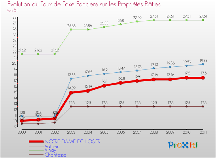 Evolution du taux de la taxe foncière sur le bati pour NOTRE-DAME-DE-L'OSIER et les communes proches Comparaison des taux de taxe foncière sur le bati pour NOTRE-DAME-DE-L'OSIER et les communes voisines