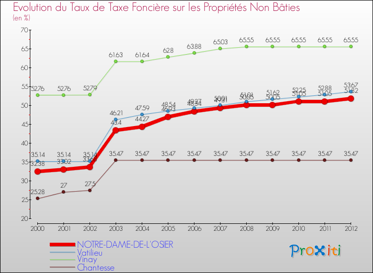 Evolution du taux de la taxe foncière sur les immeubles et terrains non batis pour NOTRE-DAME-DE-L'OSIER et les communes proches de 2000 à 2012 Comparaison des taux de la taxe foncière sur les immeubles et terrains non batis pour NOTRE-DAME-DE-L'OSIER et les communes voisines de 2000 à 2012