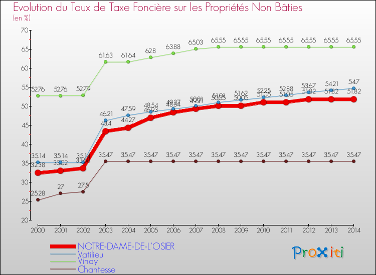 Evolution du taux de la taxe foncière sur les immeubles et terrains non batis pour NOTRE-DAME-DE-L'OSIER et les communes proches de 2000 à 2014 Comparaison des taux de la taxe foncière sur les immeubles et terrains non batis pour NOTRE-DAME-DE-L'OSIER et les communes voisines de 2000 à 2014