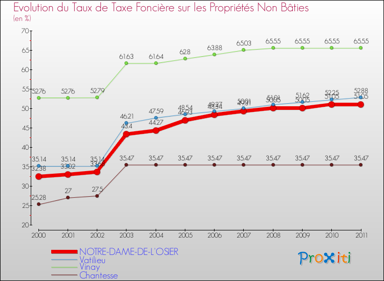 Evolution du taux de la taxe foncière sur les immeubles et terrains non batis pour NOTRE-DAME-DE-L'OSIER et les communes proches Comparaison des taux de la taxe foncière sur les immeubles et terrains non batis pour NOTRE-DAME-DE-L'OSIER et les communes voisines