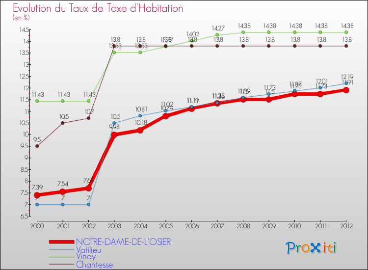 Evolution du taux de la taxe d'habitation pour NOTRE-DAME-DE-L'OSIER et les communes proches Comparaison des taux de la taxe d'habitation pour NOTRE-DAME-DE-L'OSIER et les communes voisines