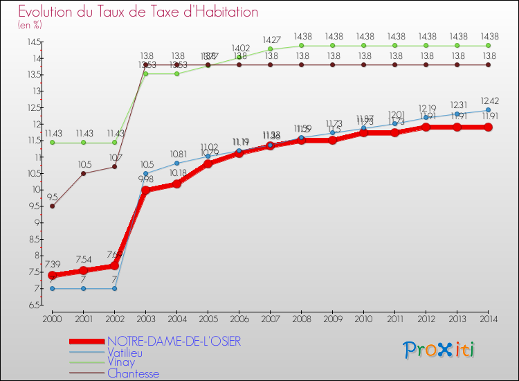 Evolution du taux de la taxe d'habitation pour NOTRE-DAME-DE-L'OSIER et les communes proches de 2000 à 2014 Comparaison des taux de la taxe d'habitation pour NOTRE-DAME-DE-L'OSIER et les communes voisines de 2000 à 2014