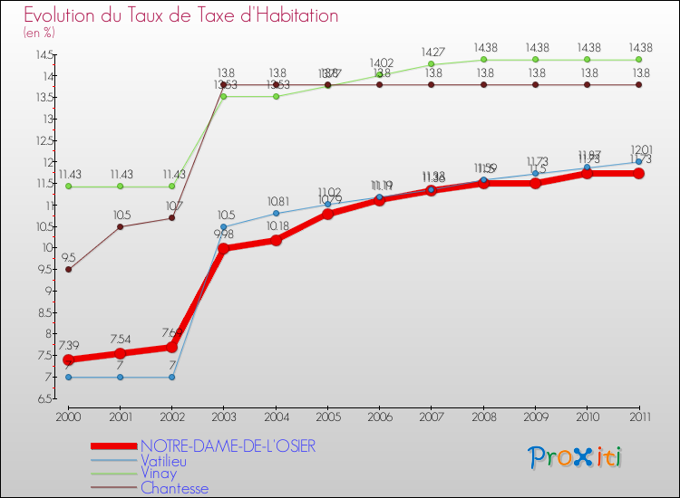 Evolution du taux de la taxe d'habitation pour NOTRE-DAME-DE-L'OSIER et les communes proches Comparaison des taux de la taxe d'habitation pour NOTRE-DAME-DE-L'OSIER et les communes voisines