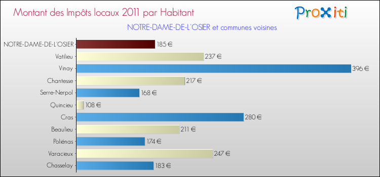 Montant des impôts locaux par Habitant pour NOTRE-DAME-DE-L'OSIER et les communes proches Comparaison des impôts locaux par habitant pour NOTRE-DAME-DE-L'OSIER et les communes voisines