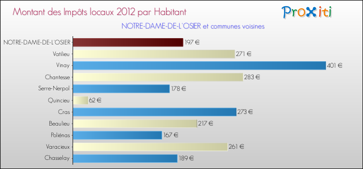 Montant des impôts locaux par Habitant pour NOTRE-DAME-DE-L'OSIER et les communes proches Comparaison des impôts locaux par habitant pour NOTRE-DAME-DE-L'OSIER et les communes voisines