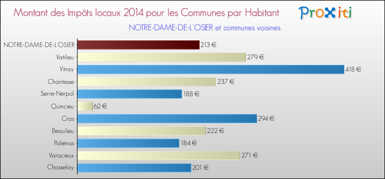 Montant des impôts locaux par Habitant pour NOTRE-DAME-DE-L'OSIER et les communes proches en 2014 Comparaison des impôts locaux par habitant pour NOTRE-DAME-DE-L'OSIER et les communes voisines en 2014