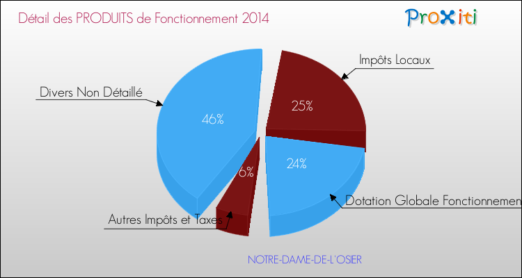 Décomposition du Budget de Fonctionnement 2014 de la commune de NOTRE-DAME-DE-L'OSIER Budget de Fonctionnement 2014 pour la commune de NOTRE-DAME-DE-L'OSIER