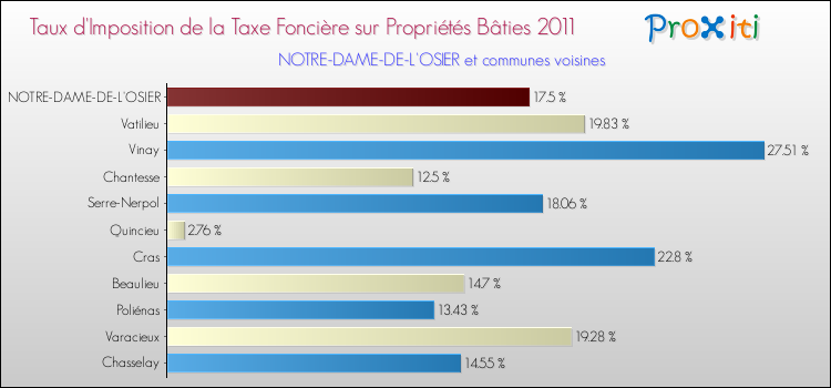 Taux d'imposition de la taxe foncière sur le bati 2011 pour NOTRE-DAME-DE-L'OSIER et les communes proches Comparaison des taux d'imposition de la taxe foncière sur le bati 2011 pour NOTRE-DAME-DE-L'OSIER et les communes voisines