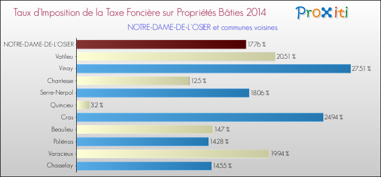 Taux d'imposition de la taxe foncière sur le bati 2014 pour NOTRE-DAME-DE-L'OSIER et les communes proches Comparaison des taux d'imposition de la taxe foncière sur le bati 2014 pour NOTRE-DAME-DE-L'OSIER et les communes voisines