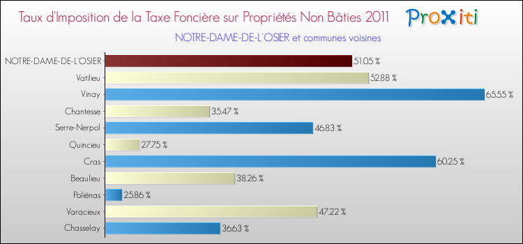 Taux d'imposition de la taxe foncière sur les immeubles et terrains non batis 2011 pour NOTRE-DAME-DE-L'OSIER et les communes proches Comparaison des taux d'imposition de la taxe foncière sur les immeubles et terrains non batis 2011 pour NOTRE-DAME-DE-L'OSIER et les communes voisines