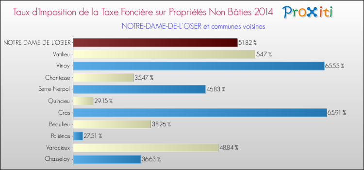 Taux d'imposition de la taxe foncière sur les immeubles et terrains non batis 2014 pour NOTRE-DAME-DE-L'OSIER et les communes proches Comparaison des taux d'imposition de la taxe foncière sur les immeubles et terrains non batis 2014 pour NOTRE-DAME-DE-L'OSIER et les communes voisines