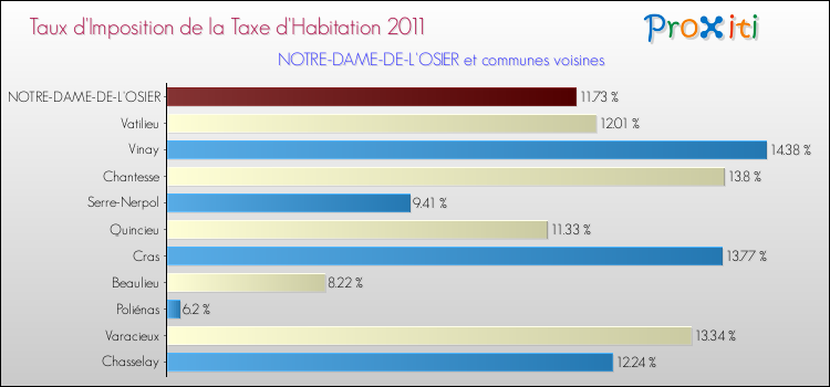 Taux d'imposition de la taxe d'habitation 2011 pour NOTRE-DAME-DE-L'OSIER et les communes proches Comparaison des taux d'imposition de la taxe d'habitation 2011 pour NOTRE-DAME-DE-L'OSIER et les communes voisines