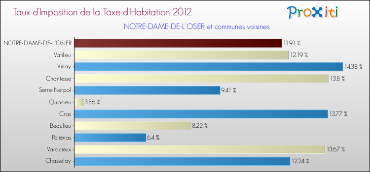 Taux d'imposition de la taxe d'habitation 2012 pour NOTRE-DAME-DE-L'OSIER et les communes proches Comparaison des taux d'imposition de la taxe d'habitation 2012 pour NOTRE-DAME-DE-L'OSIER et les communes voisines
