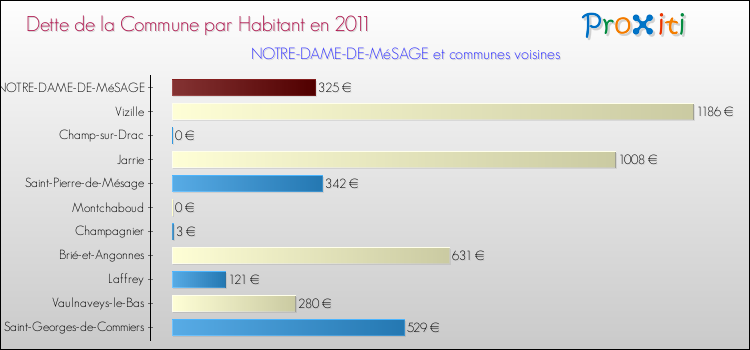 Dette par habitant de la commune en 2011 pour NOTRE-DAME-DE-MéSAGE et les communes proches Comparaison de la dette par habitant de la commune en 2011 pour NOTRE-DAME-DE-MéSAGE et les communes voisines