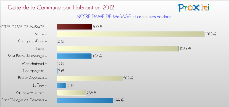 Dette par habitant de la commune en 2012 pour NOTRE-DAME-DE-MéSAGE et les communes proches Comparaison de la dette par habitant de la commune en 2012 pour NOTRE-DAME-DE-MéSAGE et les communes voisines