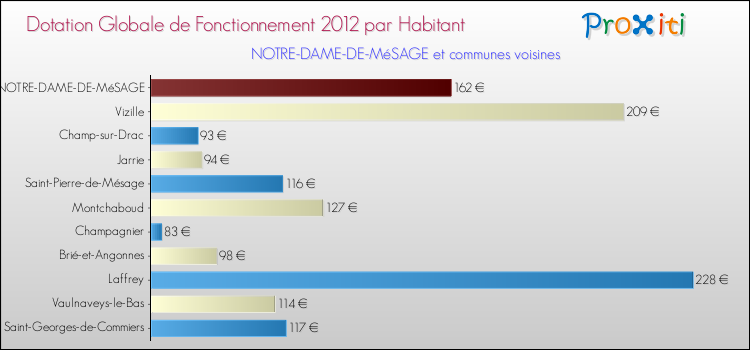 Montant des dotations globales de fonctionnement DGF par Habitant pour NOTRE-DAME-DE-MéSAGE et les communes proches Comparaison des des dotations globales de fonctionnement DGF par habitant pour NOTRE-DAME-DE-MéSAGE et les communes voisines