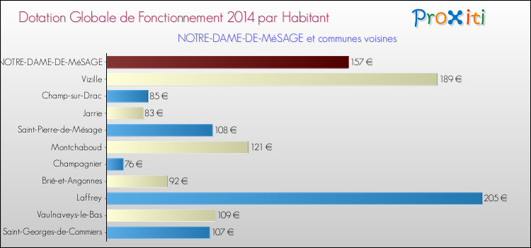 Montant des dotations globales de fonctionnement DGF par Habitant pour NOTRE-DAME-DE-MéSAGE et les communes proches en 2014. Comparaison des des dotations globales de fonctionnement DGF par habitant pour NOTRE-DAME-DE-MéSAGE et les communes voisines en 2014.