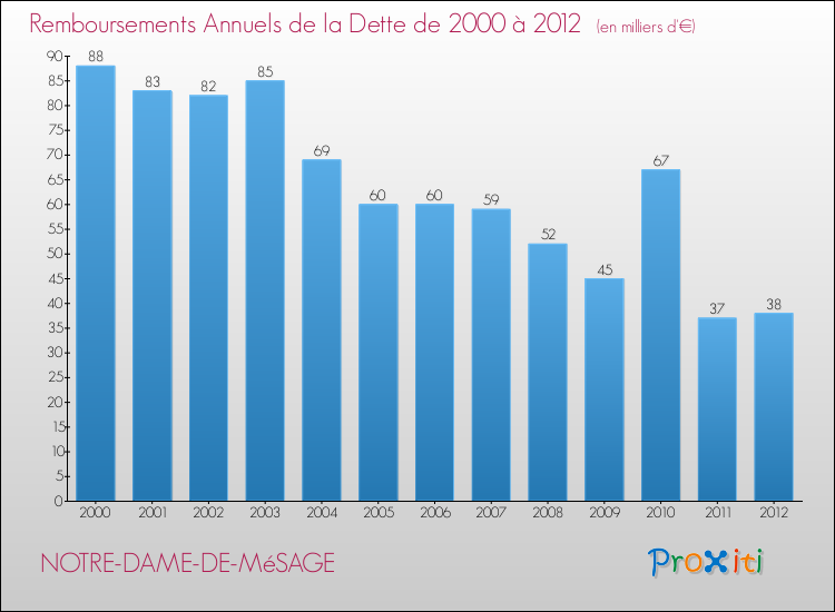 Evolution de l'annuité de la dette pour la commune de NOTRE-DAME-DE-MéSAGE de 2000 à 2012 Annuités de la dette pour NOTRE-DAME-DE-MéSAGE de 2000 à 2012