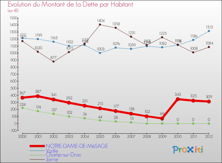 Evolution de la dette par habitant pour la commune de NOTRE-DAME-DE-MéSAGE et les communes proches de 2000 à 2012 Comparaison de la dette par habitant pour NOTRE-DAME-DE-MéSAGE et les communes voisines de 2000 à 2012