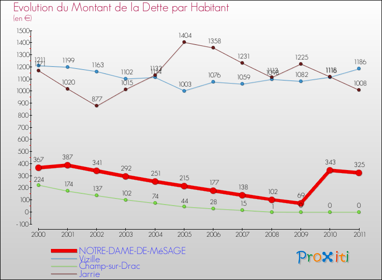 Evolution de la dette par habitant pour la commune de NOTRE-DAME-DE-MéSAGE et les communes proches Comparaison de la dette par habitant pour NOTRE-DAME-DE-MéSAGE et les communes voisines