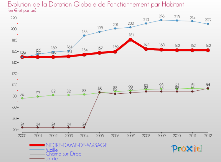 Evolution et montant de la dotation globale de fonctionnement par Habitant pour NOTRE-DAME-DE-MéSAGE et les communes proches Comparaison des dotations globales de fonctionnement par habitant pour NOTRE-DAME-DE-MéSAGE et les communes voisines