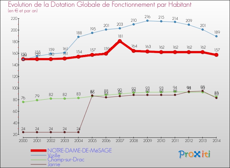 Evolution et montant de la dotation globale de fonctionnement par Habitant pour NOTRE-DAME-DE-MéSAGE et les communes proches de 2000 à 2014. Comparaison des dotations globales de fonctionnement par habitant pour NOTRE-DAME-DE-MéSAGE et les communes voisines de 2000 à 2014.