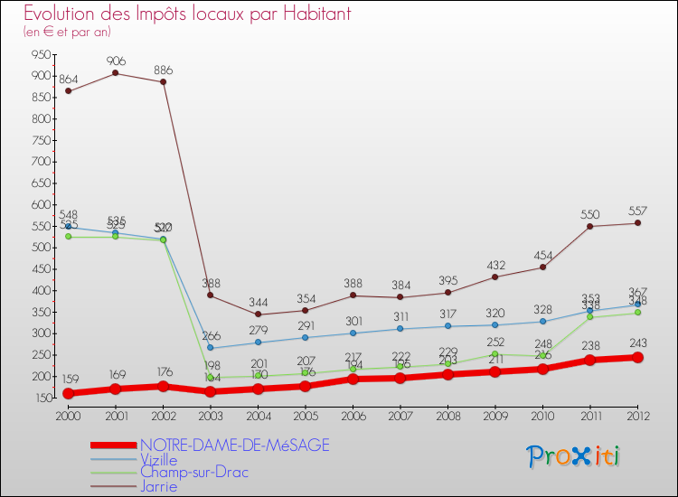 Evolution et montant des impôts locaux par Habitant pour NOTRE-DAME-DE-MéSAGE et les communes proches Comparaison des impôts locaux par habitant pour NOTRE-DAME-DE-MéSAGE et les communes voisines