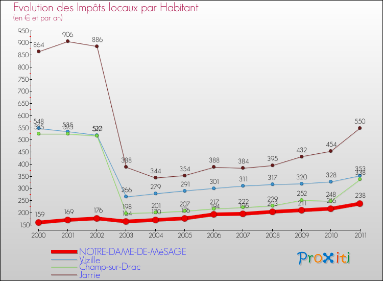 Evolution et montant des impôts locaux par Habitant pour NOTRE-DAME-DE-MéSAGE et les communes proches Comparaison des impôts locaux par habitant pour NOTRE-DAME-DE-MéSAGE et les communes voisines