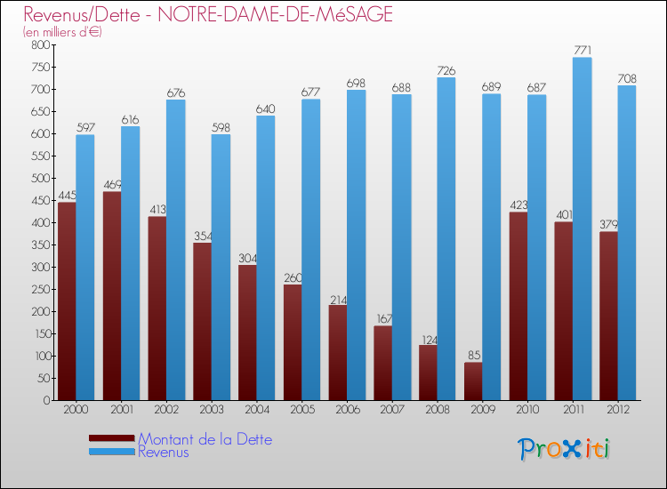 Evolution comparée de la dette et des revenus pour la commune de NOTRE-DAME-DE-MéSAGE de 2000 à 2012 Comparaison de la dette et des revenus pour NOTRE-DAME-DE-MéSAGE de 2000 à 2012