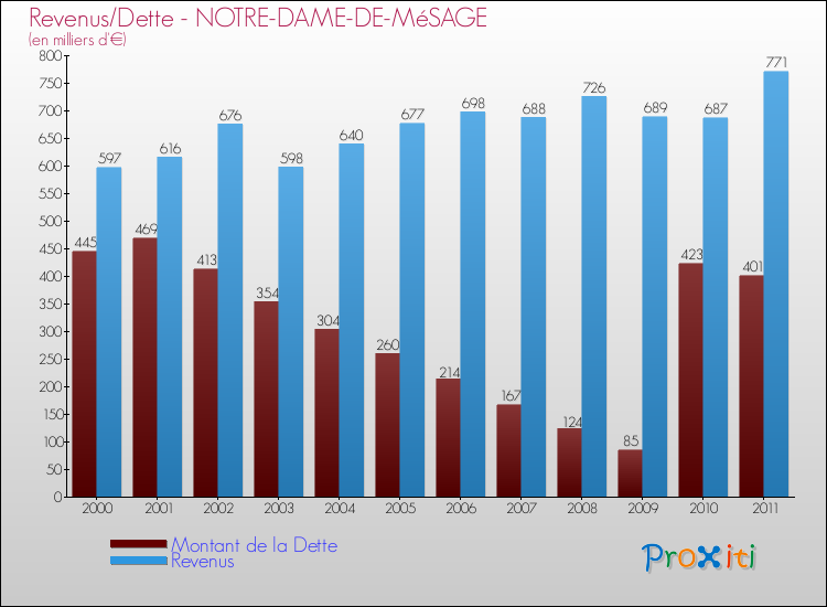 Evolution comparée de la dette et des revenus pour la commune de NOTRE-DAME-DE-MéSAGE de 2000 à 2011 Comparaison de la dette et des revenus pour NOTRE-DAME-DE-MéSAGE de 2000 à 2011
