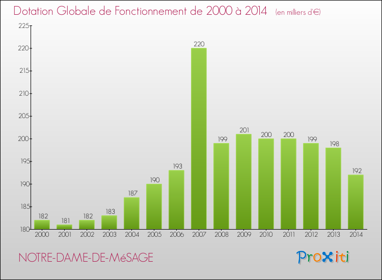 Evolution du montant de la Dotation Globale de Fonctionnement pour la commune de NOTRE-DAME-DE-MéSAGE de 2000 à 2014 Evolution du montant de la Dotation Globale de Fonctionnement pour NOTRE-DAME-DE-MéSAGE de 2000 à 2014