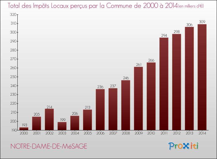 Evolution des Impôts Locaux pour la commune de NOTRE-DAME-DE-MéSAGE de 2000 à 2014 Evolution des Impôts Locaux pour NOTRE-DAME-DE-MéSAGE de 2000 à 2014