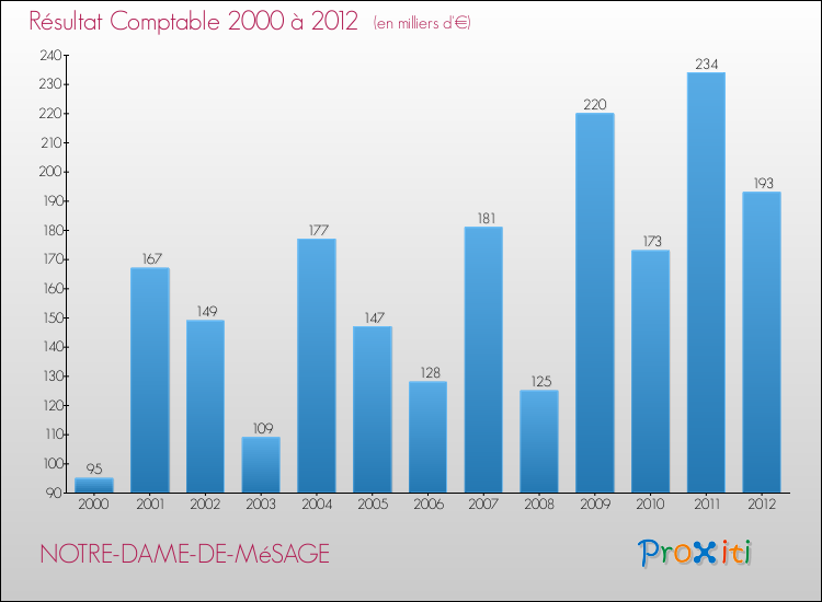 Evolution du résultat comptable pour la commune de NOTRE-DAME-DE-MéSAGE de 2000 à 2012 Evolution du résultat comptable pour NOTRE-DAME-DE-MéSAGE de 2000 à 2012