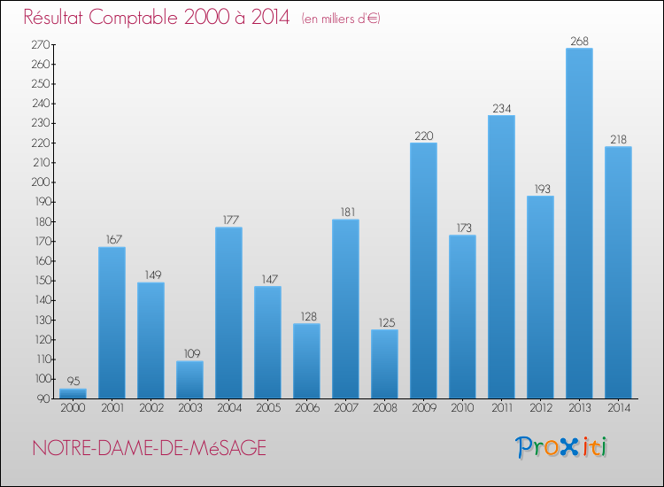Evolution du résultat comptable pour la commune de NOTRE-DAME-DE-MéSAGE de 2000 à 2014 Evolution du résultat comptable pour NOTRE-DAME-DE-MéSAGE de 2000 à 2014