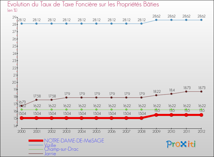 Evolution du taux de la taxe foncière sur le bati pour NOTRE-DAME-DE-MéSAGE et les communes proches de 2000 à 2012 Comparaison des taux de taxe foncière sur le bati pour NOTRE-DAME-DE-MéSAGE et les communes voisines de 2000 à 2012