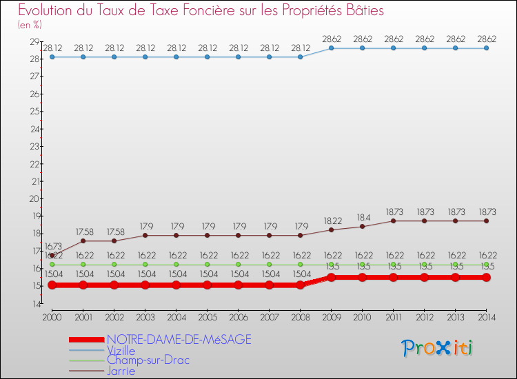Evolution du taux de la taxe foncière sur le bati pour NOTRE-DAME-DE-MéSAGE et les communes proches de 2000 à 2014 Comparaison des taux de taxe foncière sur le bati pour NOTRE-DAME-DE-MéSAGE et les communes voisines de 2000 à 2014