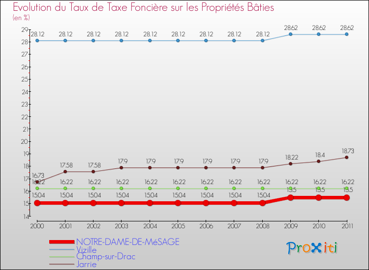 Evolution du taux de la taxe foncière sur le bati pour NOTRE-DAME-DE-MéSAGE et les communes proches Comparaison des taux de taxe foncière sur le bati pour NOTRE-DAME-DE-MéSAGE et les communes voisines