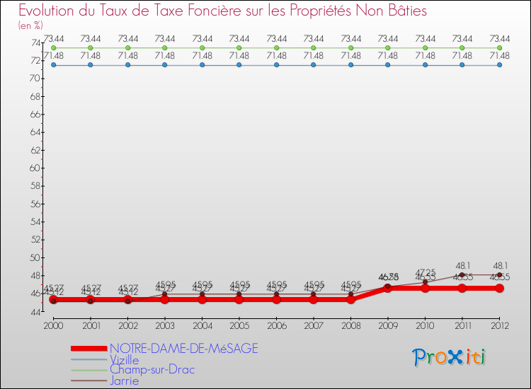 Evolution du taux de la taxe foncière sur les immeubles et terrains non batis pour NOTRE-DAME-DE-MéSAGE et les communes proches de 2000 à 2012 Comparaison des taux de la taxe foncière sur les immeubles et terrains non batis pour NOTRE-DAME-DE-MéSAGE et les communes voisines de 2000 à 2012