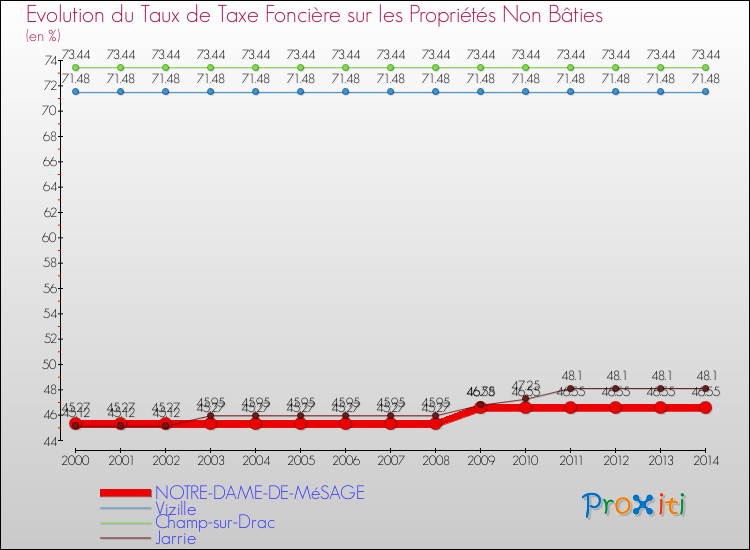 Evolution du taux de la taxe foncière sur les immeubles et terrains non batis pour NOTRE-DAME-DE-MéSAGE et les communes proches de 2000 à 2014 Comparaison des taux de la taxe foncière sur les immeubles et terrains non batis pour NOTRE-DAME-DE-MéSAGE et les communes voisines de 2000 à 2014