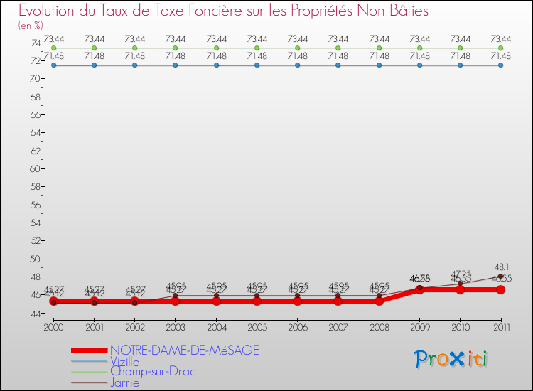 Evolution du taux de la taxe foncière sur les immeubles et terrains non batis pour NOTRE-DAME-DE-MéSAGE et les communes proches Comparaison des taux de la taxe foncière sur les immeubles et terrains non batis pour NOTRE-DAME-DE-MéSAGE et les communes voisines