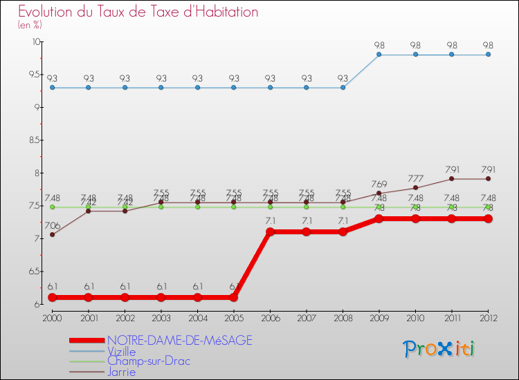 Evolution du taux de la taxe d'habitation pour NOTRE-DAME-DE-MéSAGE et les communes proches Comparaison des taux de la taxe d'habitation pour NOTRE-DAME-DE-MéSAGE et les communes voisines