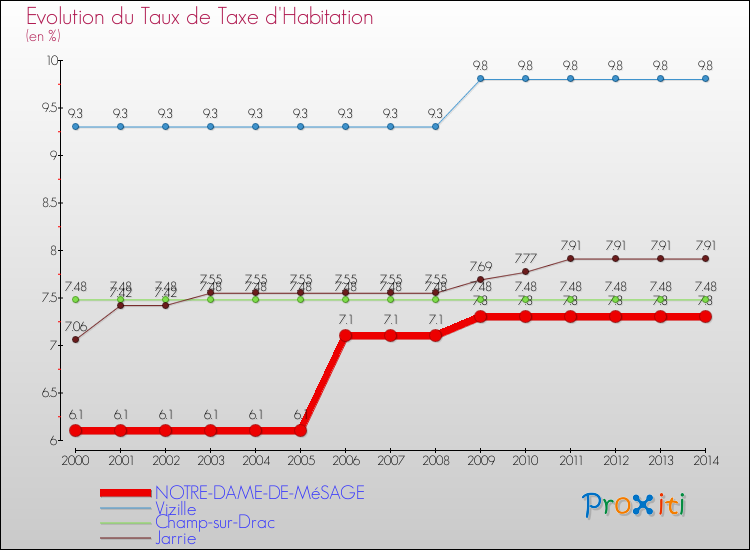 Evolution du taux de la taxe d'habitation pour NOTRE-DAME-DE-MéSAGE et les communes proches de 2000 à 2014 Comparaison des taux de la taxe d'habitation pour NOTRE-DAME-DE-MéSAGE et les communes voisines de 2000 à 2014